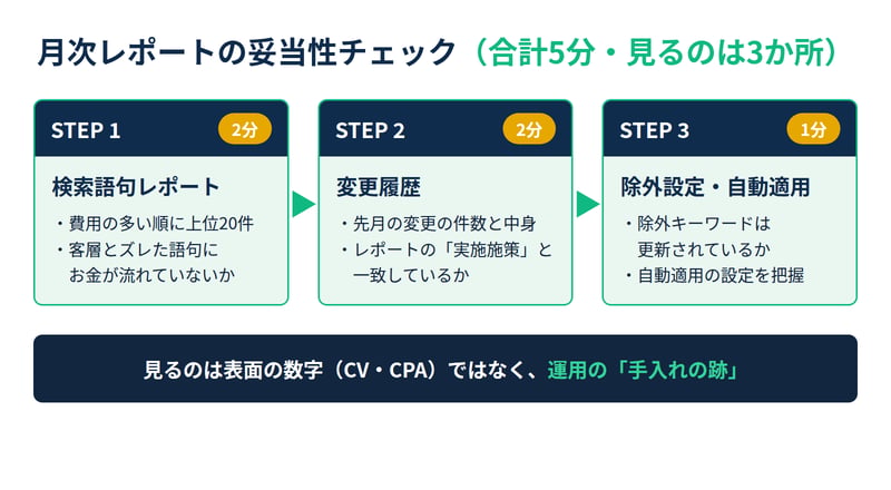 代理店の月次レポートを5分でチェックする3ステップの図解。ステップ1は検索語句レポートで費用の行き先を確認(2分)、ステップ2は変更履歴でレポートの施策との整合性を確認(2分)、ステップ3は除外キーワードと自動適用の設定を確認(1分)