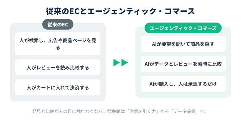 従来のECとエージェンティック・コマースの購買プロセスの違いを示した比較図