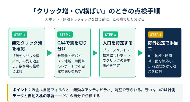 クリックは増えたのにCVが増えないときの点検手順4ステップ:無効クリック列の確認、GA4参照元・デバイスでの切り分け、配信面と検索語句の特定、除外設定での手当てと観察