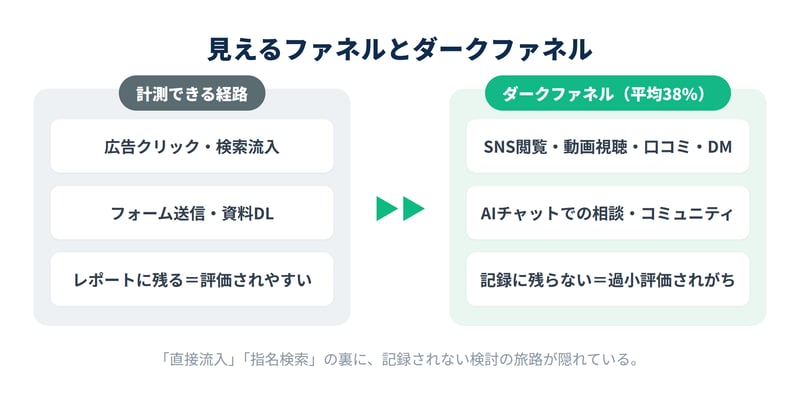 計測できる経路とダークファネルの対比を示した図