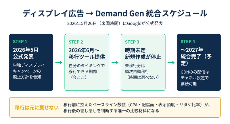 Googleディスプレイ広告からDemand Genへの統合スケジュール。2026年5月26日発表、2026年6月移行ツール提供開始、その後新規作成停止と自動移行、2027年統合完了予定の4ステップと、移行前のベースライン記録の重要性を示した図