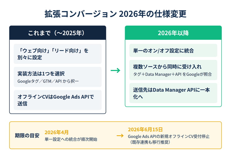 拡張コンバージョンの2026年仕様変更の図解。これまでのウェブ向け/リード向け別設定・実装方法の単一選択・Google Ads APIアップロードが、単一のオン/オフ設定・複数ソース同時受け入れ・Data Manager APIへの一本化に変わり、2026年4月の統合開始と6月15日のGoogle Ads API新規受付停止が時系列で示されている