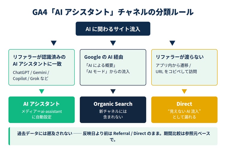 GA4のAIアシスタントチャネルの分類ルールを示す分岐図。リファラーがAIアシスタント一覧に一致するとAI Assistantチャネル、GoogleのAIによる概要・AIモード経由はOrganic Search、リファラーが渡らない流入はDirectに分類される