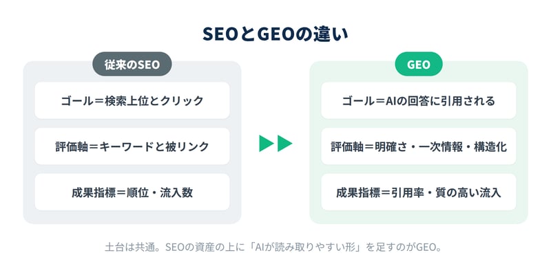 従来のSEOとGEO（生成エンジン最適化）の違いを比較した図