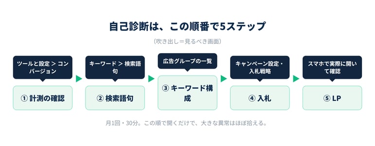 自己診断5ステップのフロー