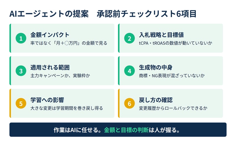 AIエージェントの提案を承認する前に人が確認したい6項目のチェックリスト：金額インパクト、入札戦略と目標値、適用範囲、生成物の中身、学習への影響、戻し方の確認