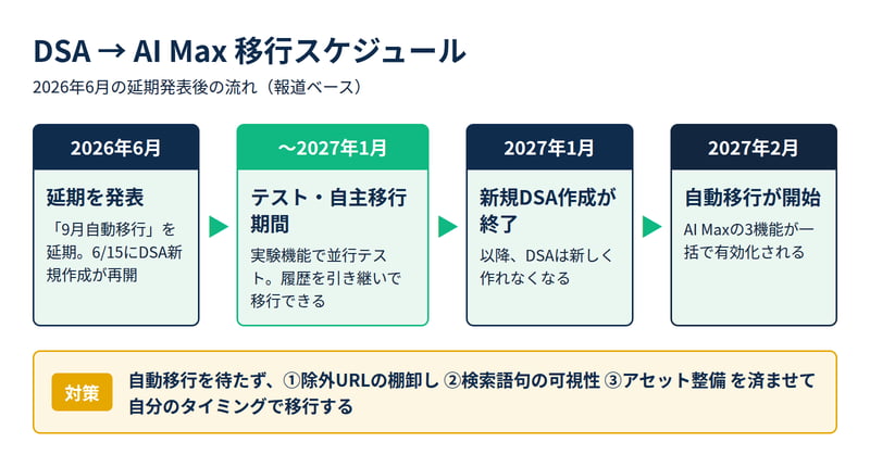 DSAからAI Maxへの移行スケジュール。2026年6月の延期発表とDSA作成再開、2027年1月の新規作成終了、2027年2月の自動移行開始までをタイムラインで示した図