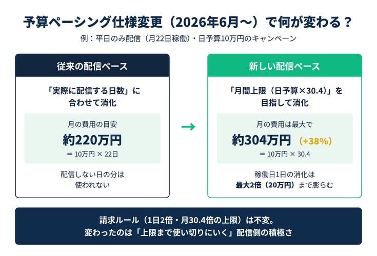 Google広告の予算ペーシング仕様変更の比較図。従来は平日のみ配信・日予算10万円で月約220万円だったが、新仕様では月間上限の日予算×30.4に向けて消化され最大約304万円まで増える。1日の上限2倍と月間上限30.4倍の請求ルール自体は変わらない。