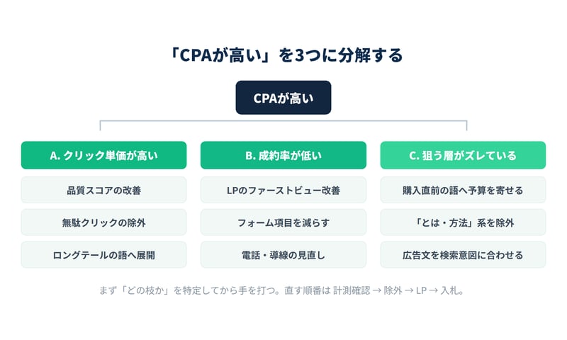 CPAが高い原因の3分解ツリー