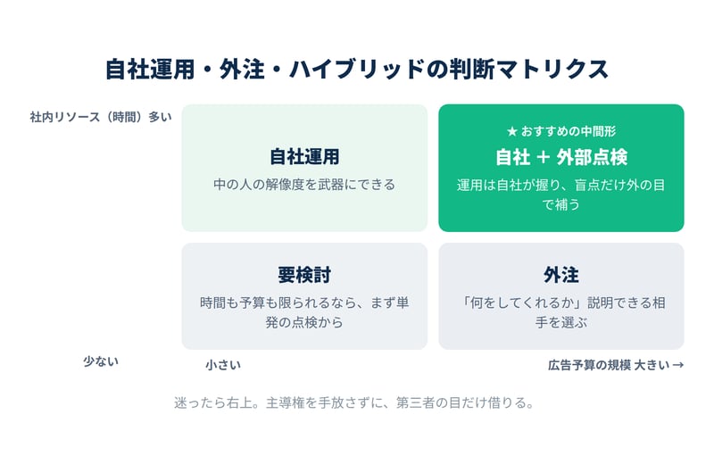 自社運用・外注・ハイブリッドの判断マトリクス