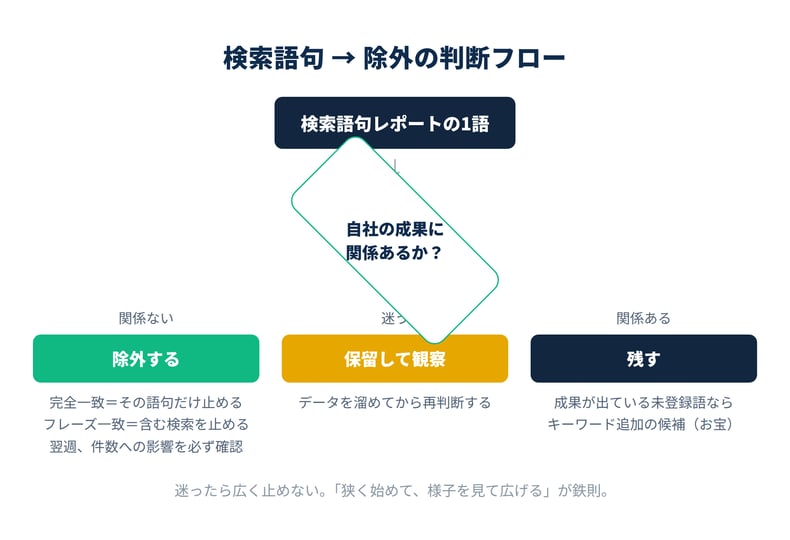 検索語句から除外を判断するフローチャート