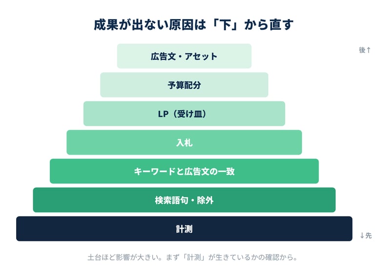 成果が出ない原因の優先順位ピラミッド