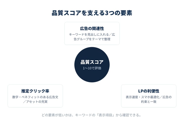 品質スコアを支える3要素の構成図