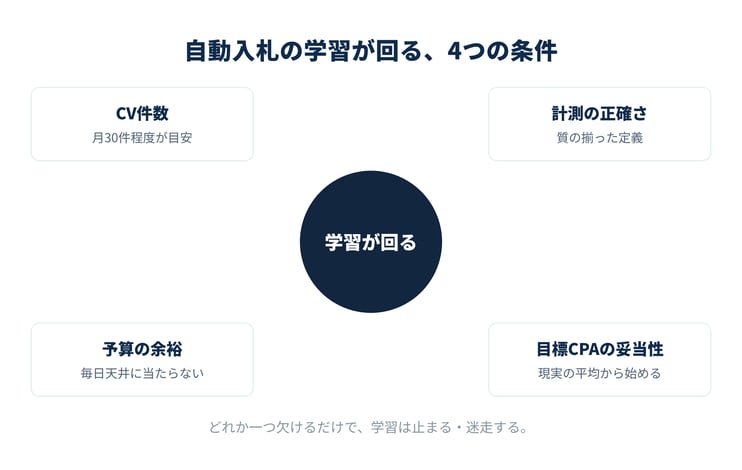 自動入札の学習が回る4つの条件