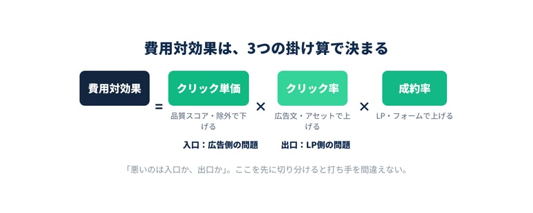 費用対効果の分解式