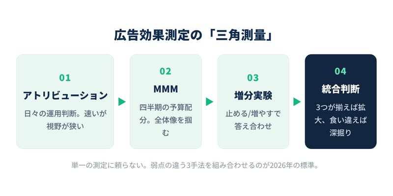 アトリビューション・MMM・インクリメンタリティ実験を組み合わせる三角測量の図