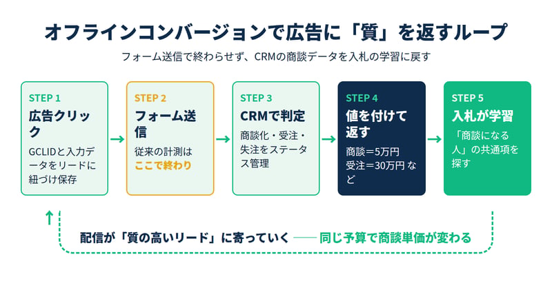 オフラインコンバージョンで広告に質を返すループの図解。広告クリックからフォーム送信、CRMでの商談判定、価値を付けたアップロード、入札の学習までの5ステップが循環する流れ