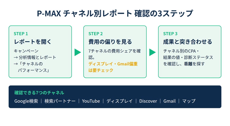 P-MAXチャネル別レポート確認の3ステップ:レポートを開く、費用の偏りを見る、成果と突き合わせるの流れと7つのチャネル