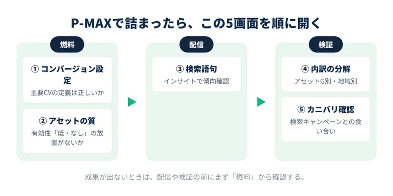 P-MAXで開く5つの画面マップ