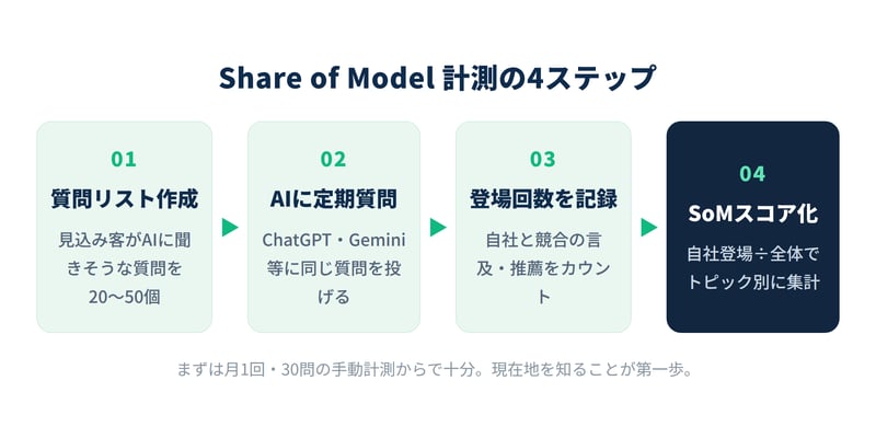 Share of Modelを計測する4つのステップを示したフロー図