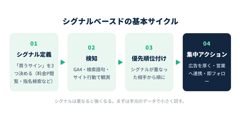 シグナルベースド・マーケティングの基本サイクルを示したフロー図