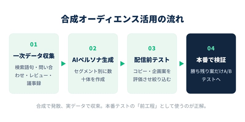 合成オーディエンスを使った配信前テストの流れを示すフロー図