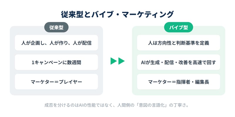 従来型マーケティングとバイブ・マーケティングの分業の違いを示した比較図