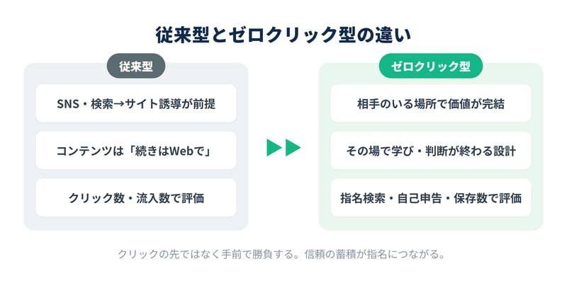 従来型マーケティングとゼロクリック・マーケティングの違いを比較した図