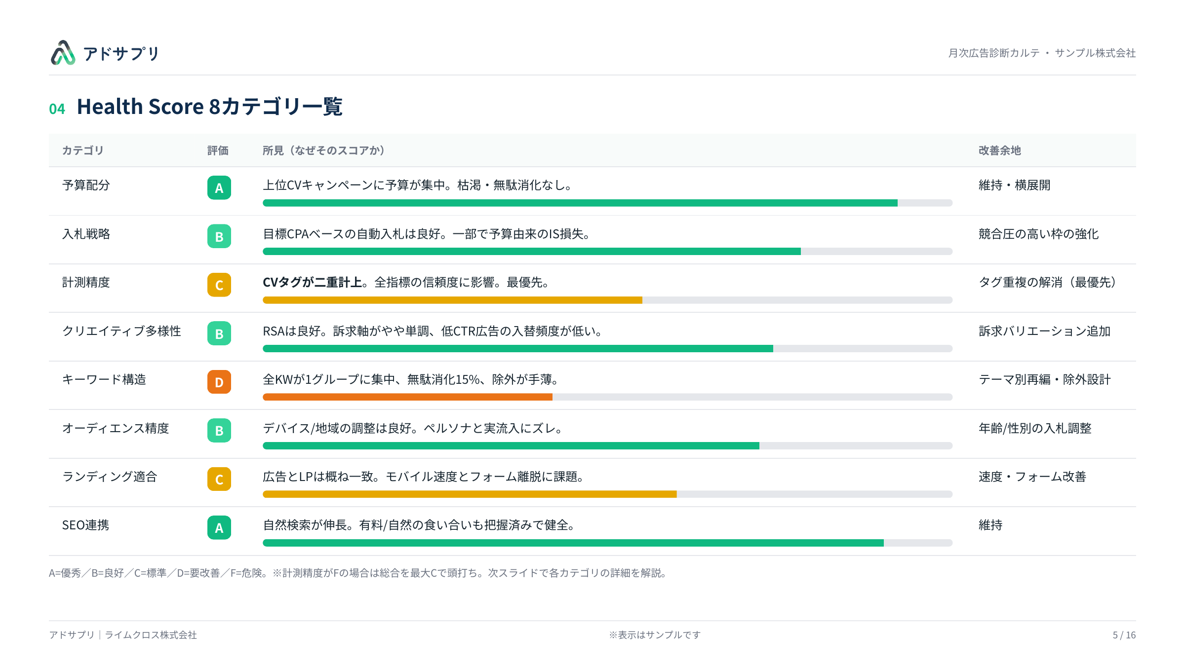 Health Score 8カテゴリ A-F